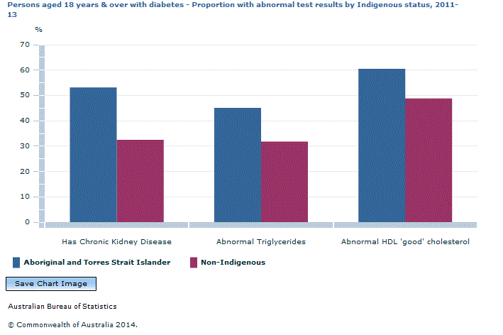 Graph Image for Persons aged 18 years and over with diabetes - Proportion with abnormal test results by Indigenous status, 2011-13